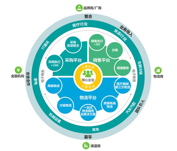 B2B供应链采购管理系统方案的服务优势