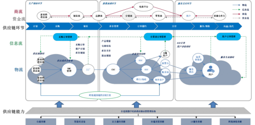 新一轮科技大爆炸时代，日日顺供应链打造差异化创新样本——全流程智慧转型破局供应链管理服务新赛道