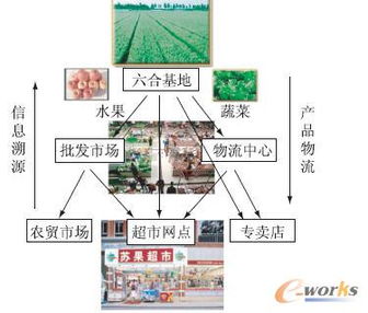基于物联网的农产品质量安全溯源系统在供应链管理服务中的应用与价值