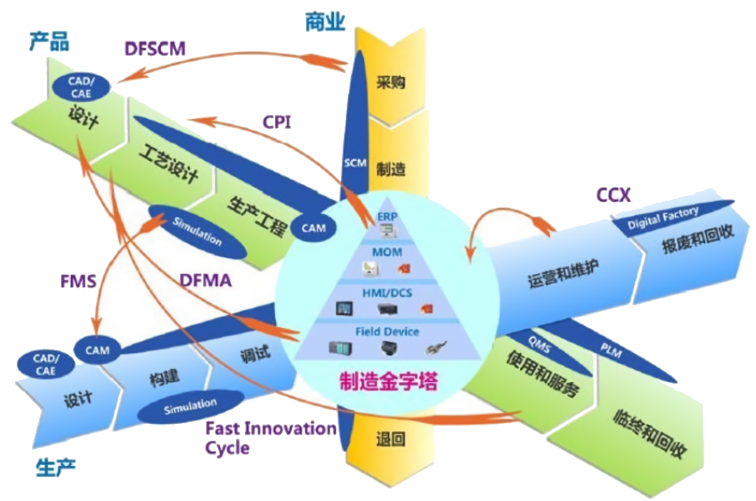 智能化浪潮下，非标自动化集成商如何重塑供应链管理服务——e-works 2022调研启动解读