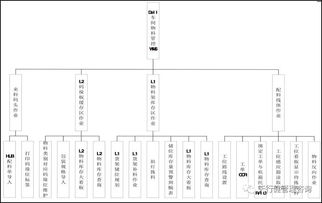 精益案例 戴尔公司定制化模式下的供应链管理改善